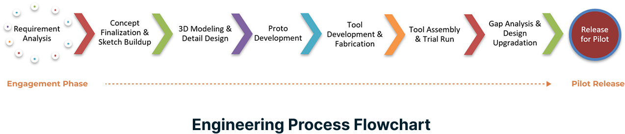 Our Process